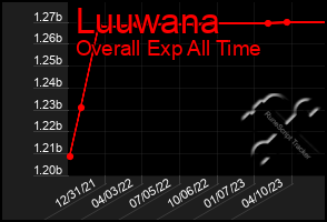 Total Graph of Luuwana