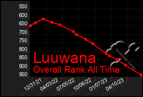 Total Graph of Luuwana