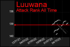 Total Graph of Luuwana