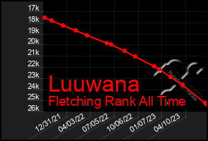 Total Graph of Luuwana