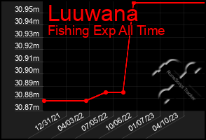 Total Graph of Luuwana