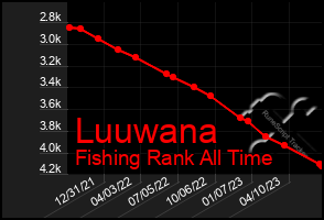 Total Graph of Luuwana