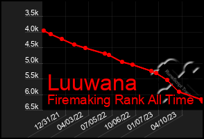 Total Graph of Luuwana