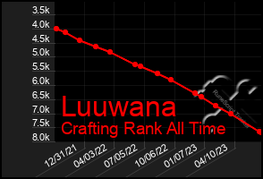 Total Graph of Luuwana