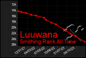 Total Graph of Luuwana