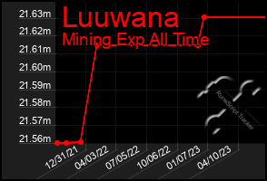 Total Graph of Luuwana