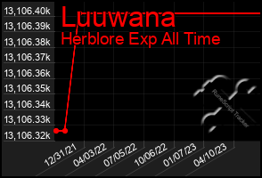 Total Graph of Luuwana