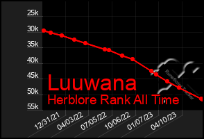 Total Graph of Luuwana