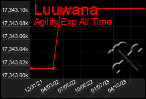 Total Graph of Luuwana