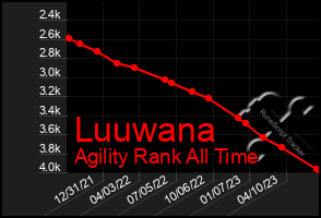 Total Graph of Luuwana