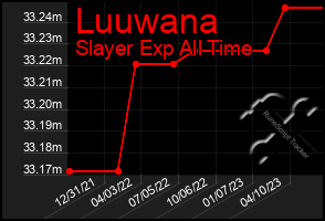 Total Graph of Luuwana