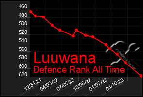 Total Graph of Luuwana