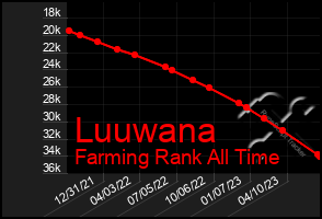 Total Graph of Luuwana