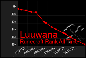 Total Graph of Luuwana