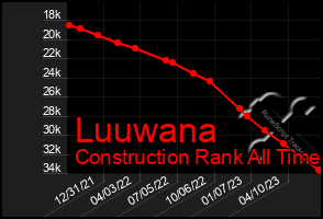 Total Graph of Luuwana