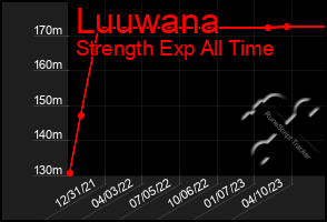 Total Graph of Luuwana