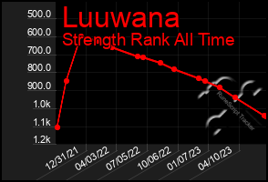 Total Graph of Luuwana