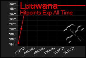 Total Graph of Luuwana