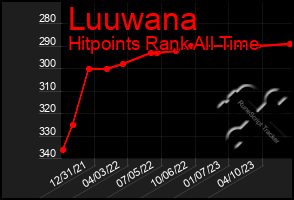 Total Graph of Luuwana