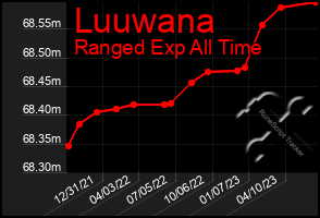 Total Graph of Luuwana