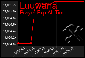 Total Graph of Luuwana