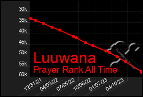 Total Graph of Luuwana