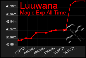 Total Graph of Luuwana