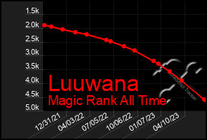 Total Graph of Luuwana