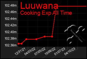 Total Graph of Luuwana