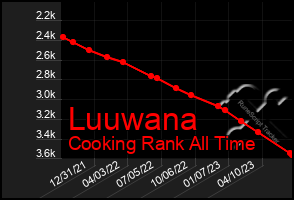 Total Graph of Luuwana