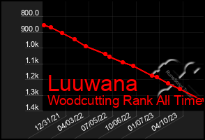 Total Graph of Luuwana