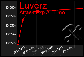 Total Graph of Luverz