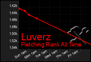 Total Graph of Luverz