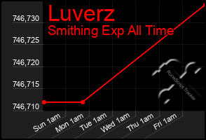 Total Graph of Luverz