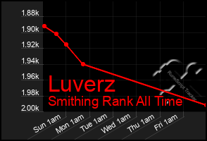 Total Graph of Luverz