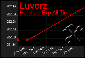 Total Graph of Luverz