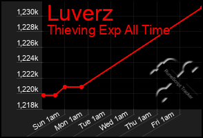 Total Graph of Luverz