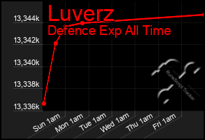 Total Graph of Luverz