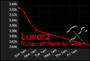 Total Graph of Luverz