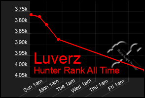 Total Graph of Luverz