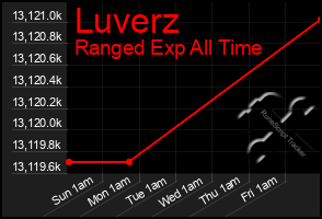 Total Graph of Luverz