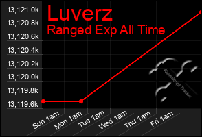 Total Graph of Luverz