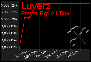 Total Graph of Luverz