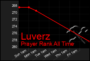 Total Graph of Luverz