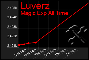 Total Graph of Luverz