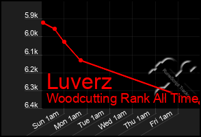 Total Graph of Luverz