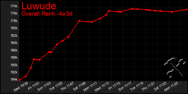 Last 31 Days Graph of Luwude