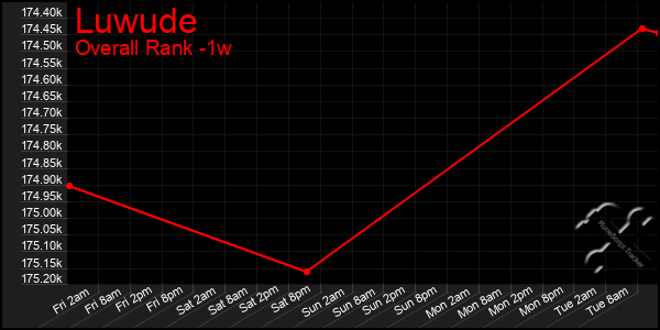 1 Week Graph of Luwude