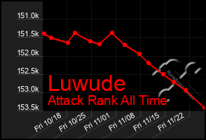 Total Graph of Luwude