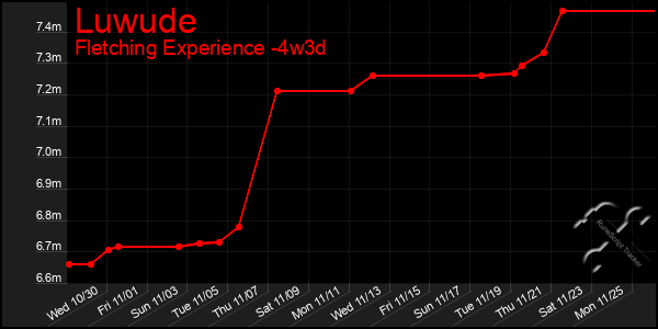 Last 31 Days Graph of Luwude